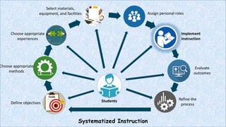 Systematized Instruction
Define objectives
Choose appropriate
methods
Choose appropriate
experiences
Select materials,
equipment, and facilities Assign personal roles
Implement
instruction
Evaluate
outcomes
Refine the
process
Students
 