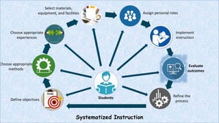 Systematized Instruction
Define objectives
Choose appropriate
methods
Choose appropriate
experiences
Select materials,
equipment, and facilities Assign personal roles
Implement
instruction
Evaluate
outcomes
Refine the
process
Students
 