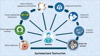 Systematized Instruction
Define objectives
Choose appropriate
methods
Choose appropriate
experiences
Select materials,
equipment, and facilities Assign personal roles
Implement
instruction
Evaluate
outcomes
Refine the
process
Students
 