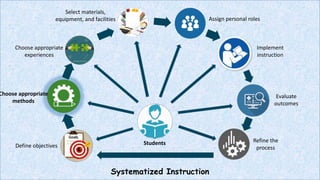 Systematized Instruction
Define objectives
Choose appropriate
methods
Choose appropriate
experiences
Select materials,
equipment, and facilities Assign personal roles
Implement
instruction
Evaluate
outcomes
Refine the
process
Students
 