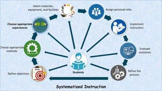 Systematized Instruction
Define objectives
Choose appropriate
methods
Choose appropriate
experiences
Select materials,
equipment, and facilities Assign personal roles
Implement
instruction
Evaluate
outcomes
Refine the
process
Students
 