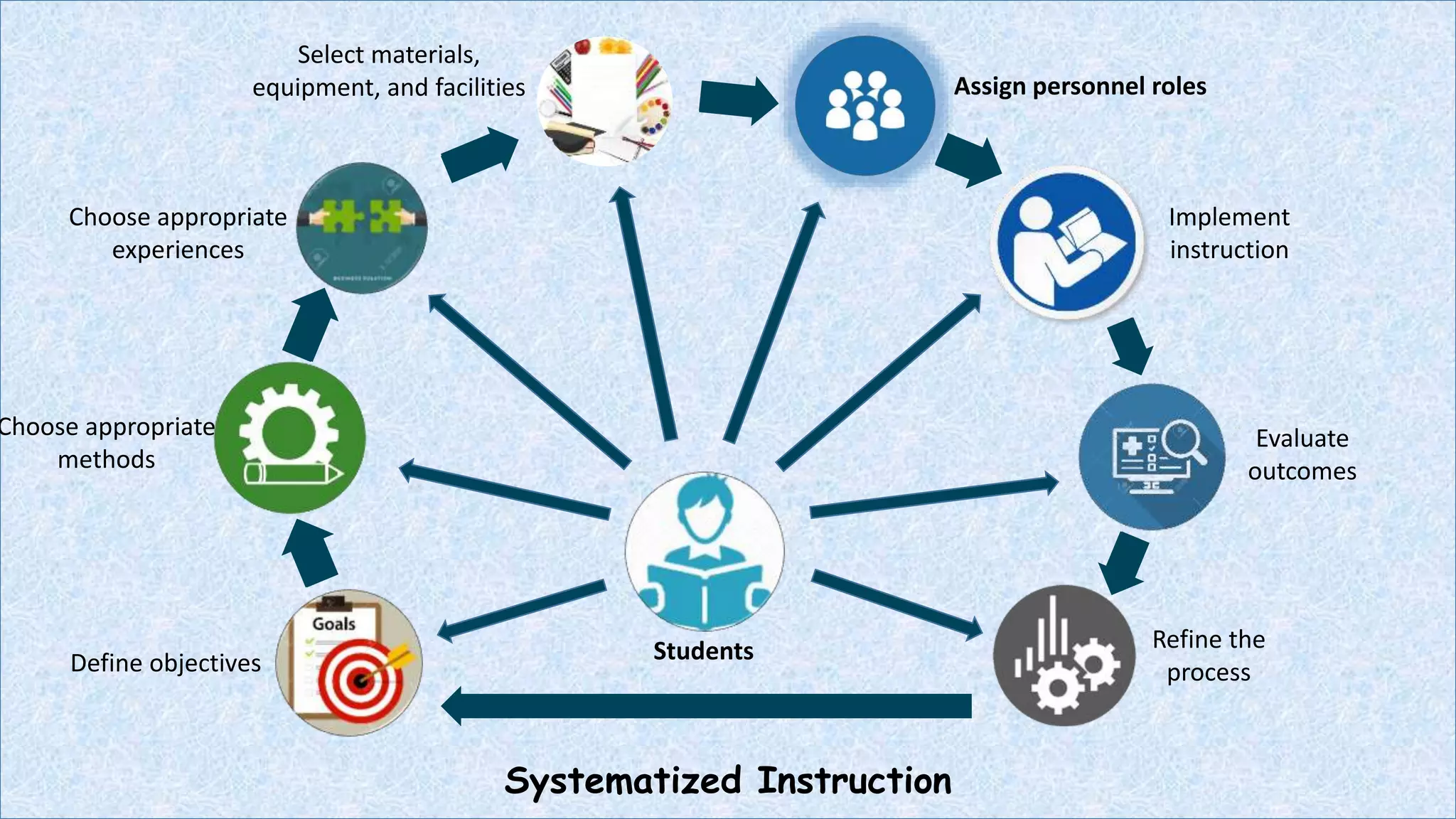 Systematized Instruction
Define objectives
Choose appropriate
methods
Choose appropriate
experiences
Select materials,
equipment, and facilities Assign personnel roles
Implement
instruction
Evaluate
outcomes
Refine the
process
Students
 