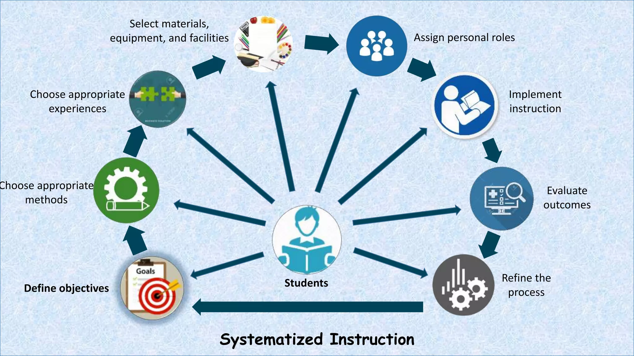 Systematized Instruction
Define objectives
Choose appropriate
methods
Choose appropriate
experiences
Select materials,
equipment, and facilities Assign personal roles
Implement
instruction
Evaluate
outcomes
Refine the
process
Students
 