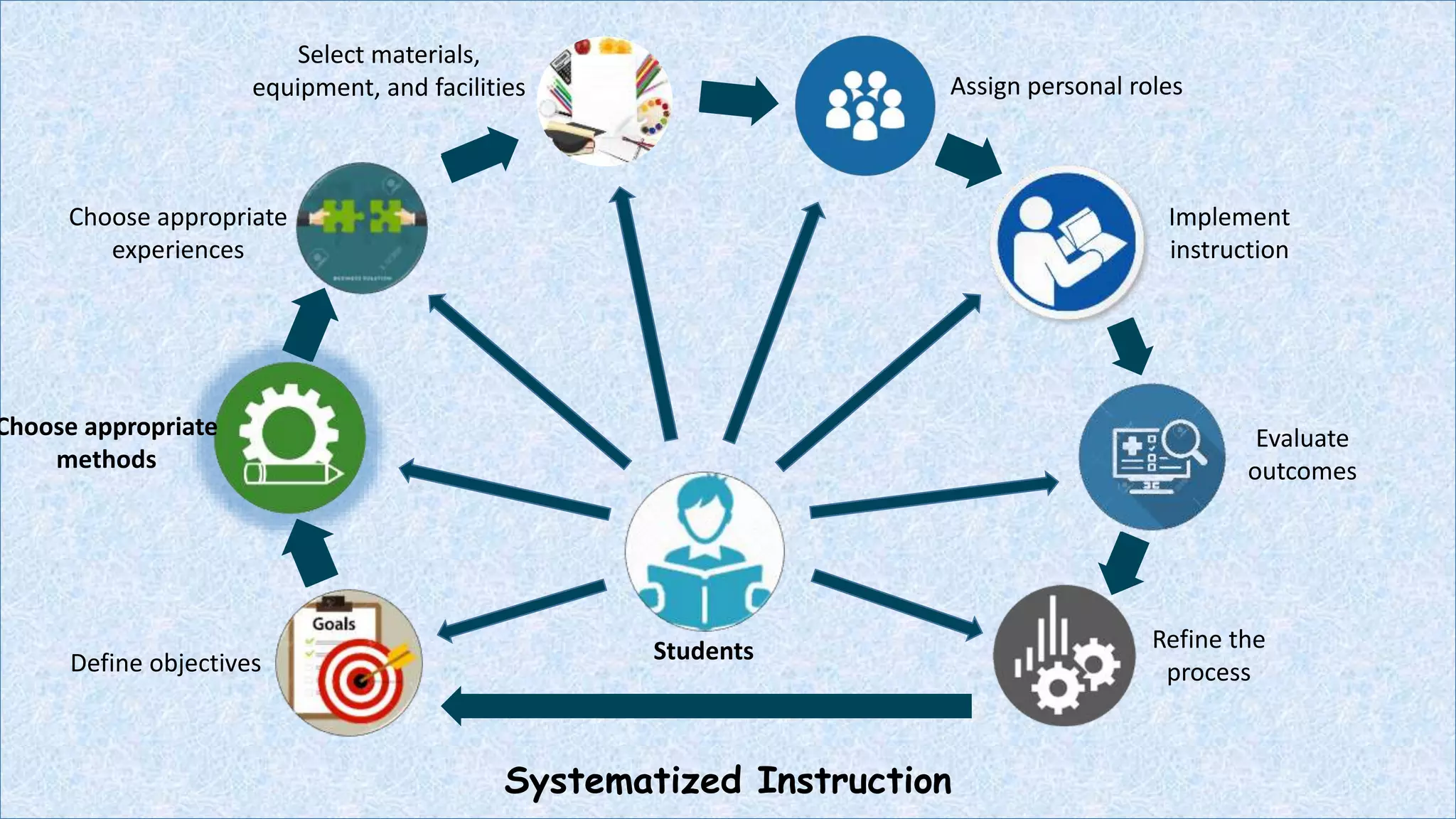 Systematized Instruction
Define objectives
Choose appropriate
methods
Choose appropriate
experiences
Select materials,
equipment, and facilities Assign personal roles
Implement
instruction
Evaluate
outcomes
Refine the
process
Students
 