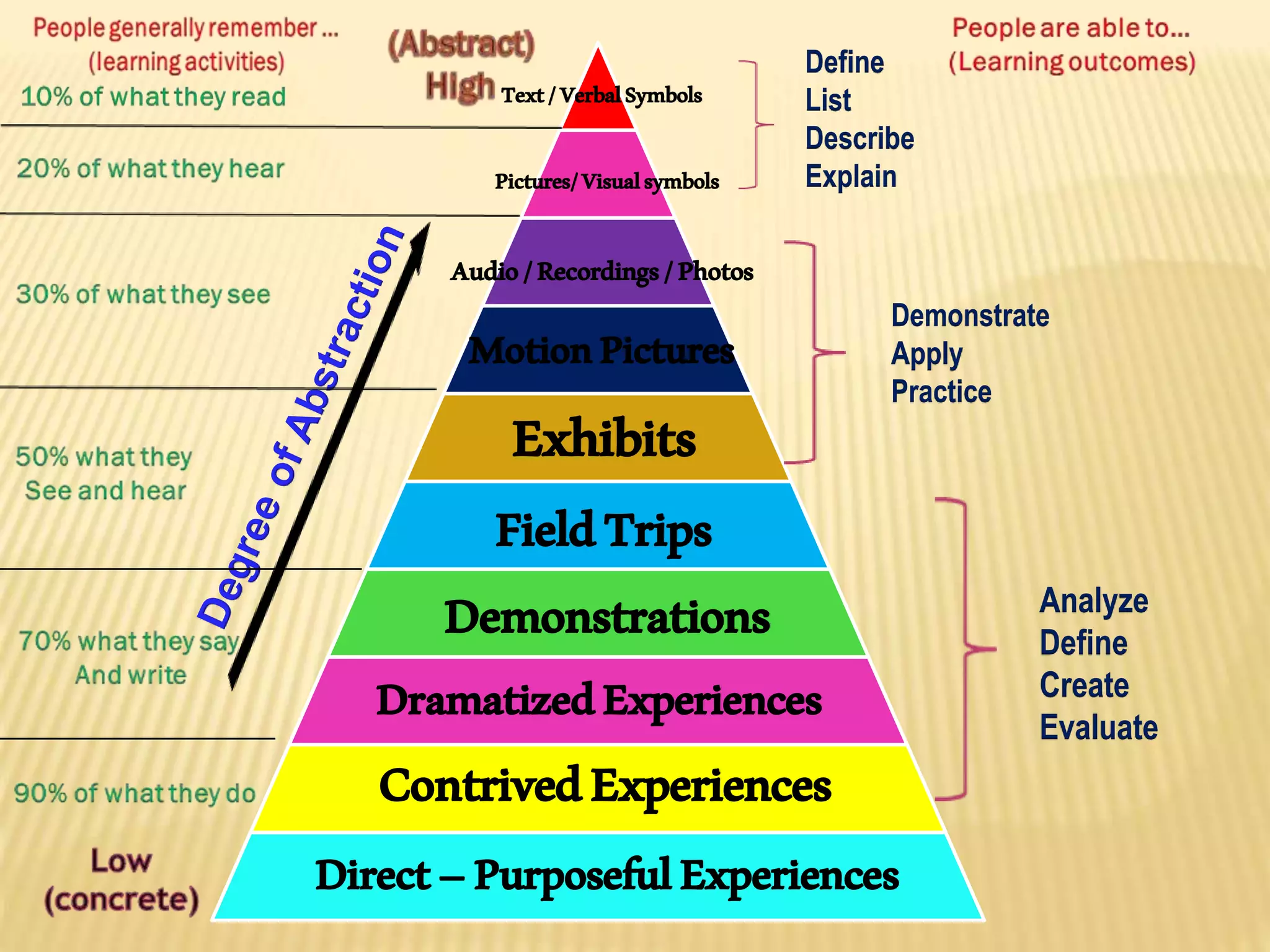 Direct–PurposefulExperiences
ContrivedExperiences
DramatizedExperiences
Demonstrations
FieldTrips
Exhibits
MotionPictures
Audio/Recordings/Photos
Pictures/Visualsymbols
Text/VerbalSymbols
Define
List
Describe
Explain
Demonstrate
Apply
Practice
Analyze
Define
Create
Evaluate
 