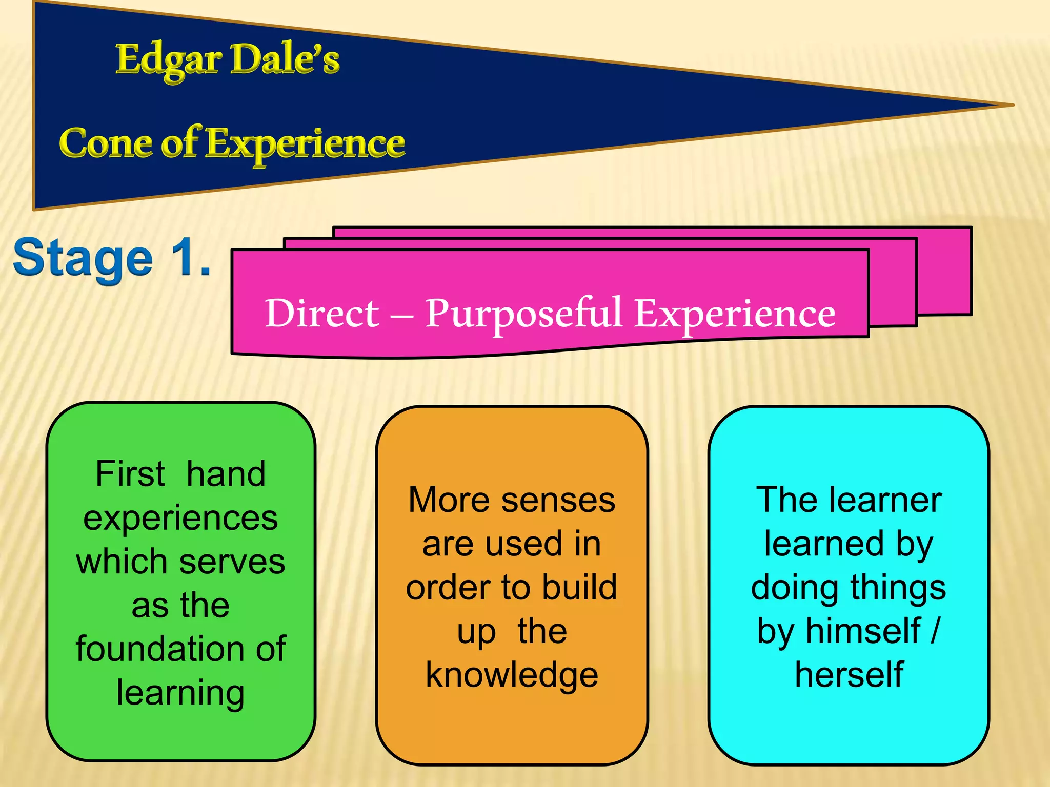 EdgarDale’s
ConeofExperience
Stage 1.
Direct–PurposefulExperience
First hand
experiences
which serves
as the
foundation of
learning
More senses
are used in
order to build
up the
knowledge
The learner
learned by
doing things
by himself /
herself
 
