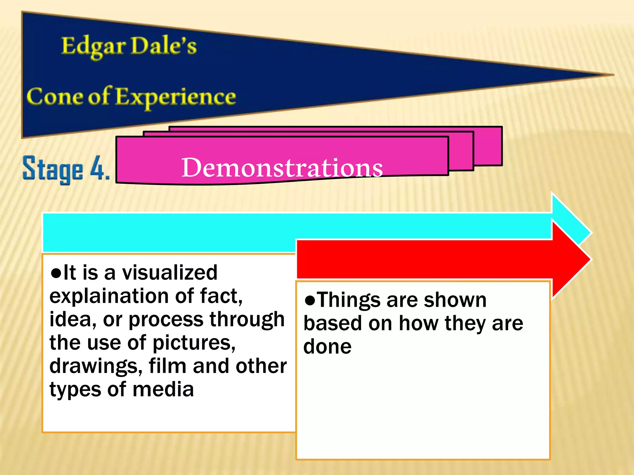 Demonstrations
●It is a visualized
explaination of fact,
idea, or process through
the use of pictures,
drawings, film and other
types of media
●Things are shown
based on how they are
done
 