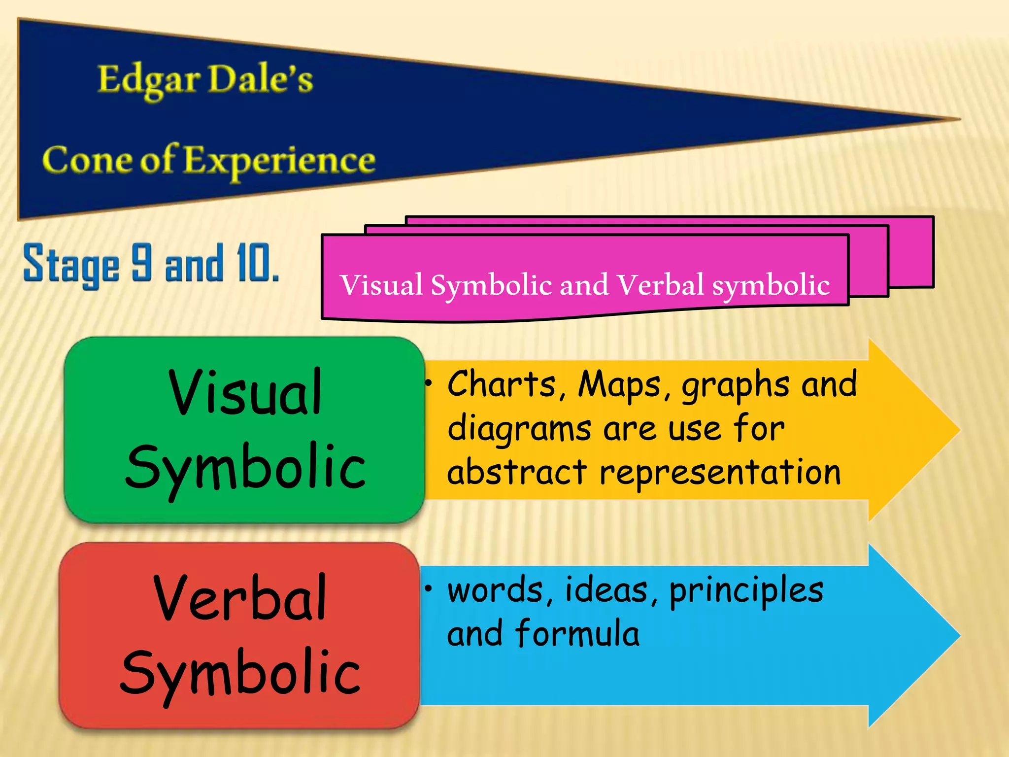 VisualSymbolicandVerbalsymbolic
• Charts, Maps, graphs and
diagrams are use for
abstract representation
Visual
Symbolic
• words, ideas, principles
and formula
Verbal
Symbolic
 