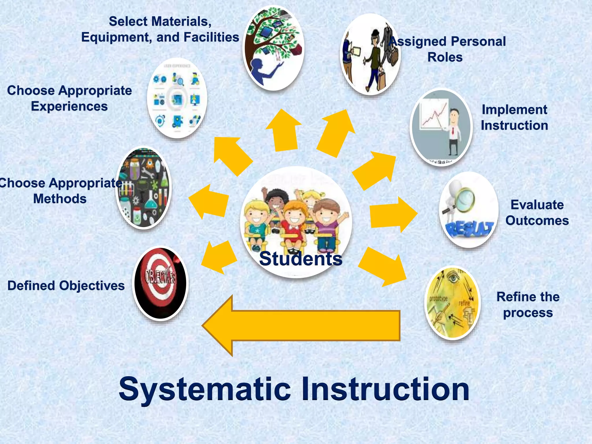 Defined Objectives
Choose Appropriate
Methods
Choose Appropriate
Experiences
Select Materials,
Equipment, and Facilities Assigned Personal
Roles
Implement
Instruction
Evaluate
Outcomes
Refine the
process
Systematic Instruction
Students
 