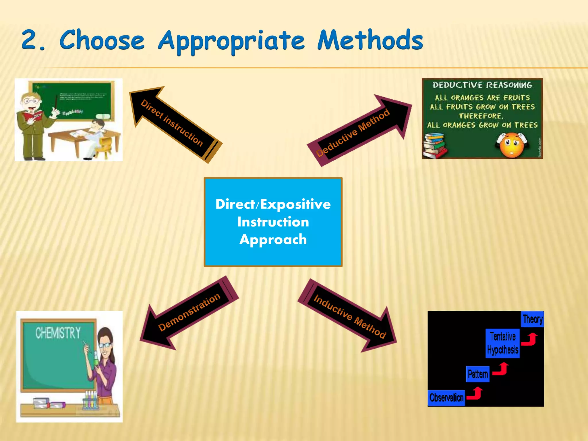 2. Choose Appropriate Methods
Direct/Expositive
Instruction
Approach
 