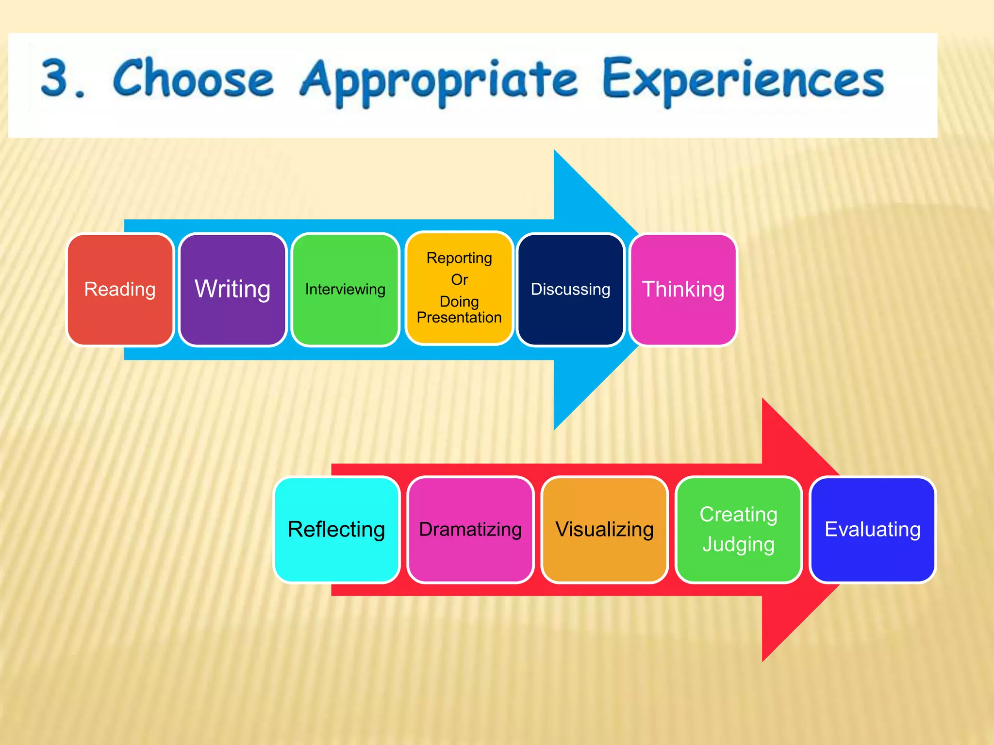 Reading Writing Interviewing
Reporting
Or
Doing
Presentation
Discussing Thinking
Reflecting Dramatizing Visualizing
Creating
Judging
Evaluating
 