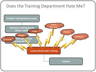 Does the Training Department Hate Me?
Establish Training Requirements
Determine Training Needs
(have v. need)
Select/Design/Review
Training Materials
Conduct/Administer Training
Evaluate
Human
Resources
Finance
Operations
Safety
Corporate
 