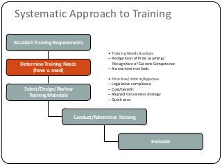 Establish Training Requirements
Determine Training Needs
(have v. need)
Select/Design/Review
Training Materials
Conduct/Administer Training
Evaluate
• Training Needs Analysis
– Recognition of Prior Learning/
Recognition of Current Competence
– Assessment methods
• Prioritise/Inform/Approve
– Legislative compliance
– Cost/benefit
– Aligned to business strategy
– Quick wins
Systematic Approach to Training
 