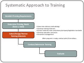 Establish Training Requirements
Determine Training Needs
(have v. need)
Select/Design/Review
Training Materials
Conduct/Administer Training
Evaluate
• Determine delivery methodology
• Develop training materials
• Ensure materials meet competency/company/legislative standards
• Develop evaluation processes
• Document management
When program is ready, conduct pilot if time allows.
Systematic Approach to Training
 