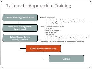 Establish Training Requirements
Determine Training Needs
(have v. need)
Select/Design/Review
Training Materials
Conduct/Administer Training
Evaluate
• Schedule programs
– consider: location of attendees, non-attendance rates,
turnover, employee availability, rosters for trainers/assessors,
venue availability etc
• Coordinate/administer training
– enrolment
– notification/follow-up
– record results
– file records
– interaction with registered training organisations managed
Processes are simple and effective with clear accountabilities
Systematic Approach to Training
 