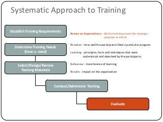 Establish Training Requirements
Determine Training Needs
(have v. need)
Select/Design/Review
Training Materials
Conduct/Administer Training
Evaluate
Return on Expectations – did the training meet the strategic
purpose or intent
Reaction - how well the participants liked a particular program
Learning - principles, facts and techniques that were
understood and absorbed by the participants
Behaviour - transference of learning
Results - impact on the organisation
Systematic Approach to Training
 