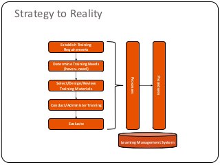 Establish Training
Requirements
Determine Training Needs
(have v. need)
Select/Design/Review
Training Materials
Conduct/Administer Training
Evaluate
Processes
Procedures
Learning Management System
Strategy to Reality
 