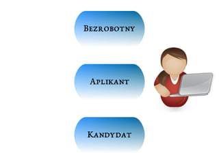 Bezrobotny 
Aplikant 
Kandydat 
 