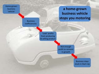 Home-grown
business
‘vehicle’
Business
inefficiencies
‘Leak’ profits
from producing
& selling product
Not enough
profit to reinvest
in growth
Business stays
stuck in Start-Up
a home-grown
business vehicle
stops you motoring
 