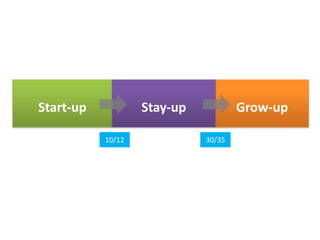 Start-up Grow-upStay-up
10/12 30/35
 