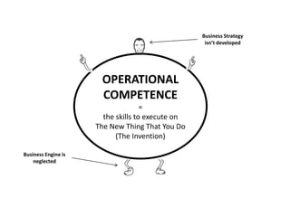 OPERATIONAL
COMPETENCE
=
the skills to execute on
The New Thing That You Do
(The Invention)
Business Strategy
isn’t developed
Business Engine is
neglected
 