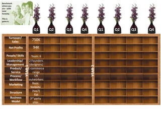 Q1 Q1Q4 Q4Q2 Q3Q3Q2
People/ Skills
Product/
Service
Process/
Workflow
Structure
Business
Model
Leadership/
Management
Marketing
Turnover/
Sales
Net Profits
YEAR1
YEAR2
750K
Team: 6
3rd party
sites
(too?)
flat
E-commerce
range
94K
Basic
Website
2 Founders
(designers)
UK
outworkers
 