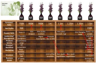 Q1 Q1Q4 Q4Q2 Q3Q3Q2
People/ Skills
Product/
Service
Process/
Workflow
Structure
Business
Model
Leadership/
Management
Open in
China
Turnover/
Sales
1.5m
Mgmt team
Net Profits 150K
Full-time
MD
750K 1m 1.35m1.25m1.1m800K 900K
Shanghai
Warehouse
Bespoke
Service
Multiple rev
streams
Team: 6 Hire studio
assistant
Hire
designer
Hire sales/
account mgr
Hire Shanghai
head
Team = 15
people
Promote
Ben to MD
Mgmt
training Ben
Ben: build
mgmt team
Ben: build
mgmt team
Marketing
3rd party
sites
(too?)
flat
E-commerce
range
94K
Basic
Website
2 Founders
(designers)
UK
outworkers
Limit of flat
structure
 