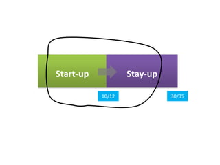 Start-up Stay-up
10/12 30/35
 