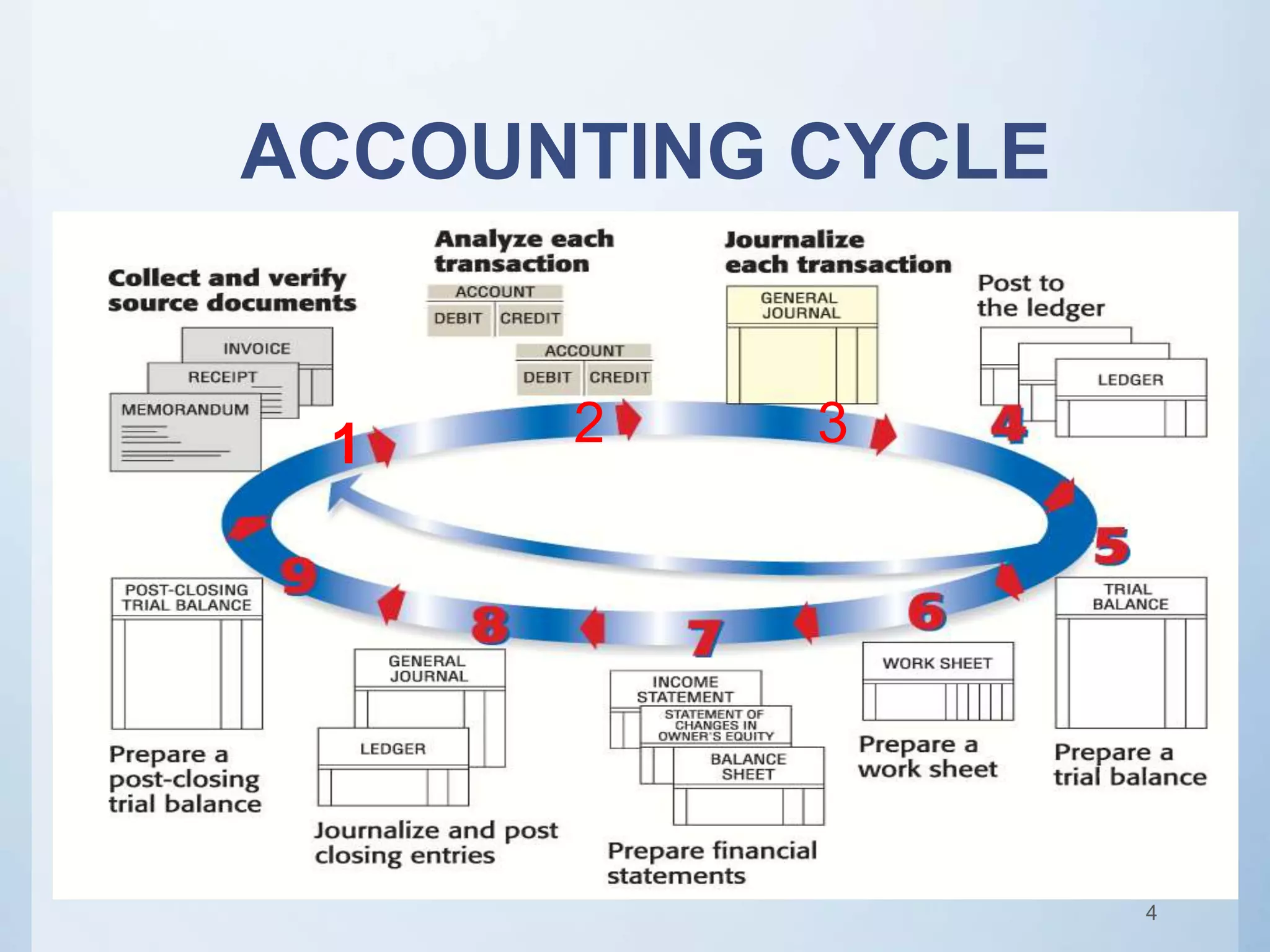 ACCOUNTING CYCLE
1 2 3
4
 