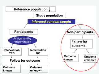 Reference population
Informed consent sought
Assignment by
randomization
Participants Non-participants
Follow for
outcome
Outcome
known
Outcome
unknown
Intervention
YES
Intervention
NO
Follow for outcome
Outcome
known
Outcome
unknown
Study population
 