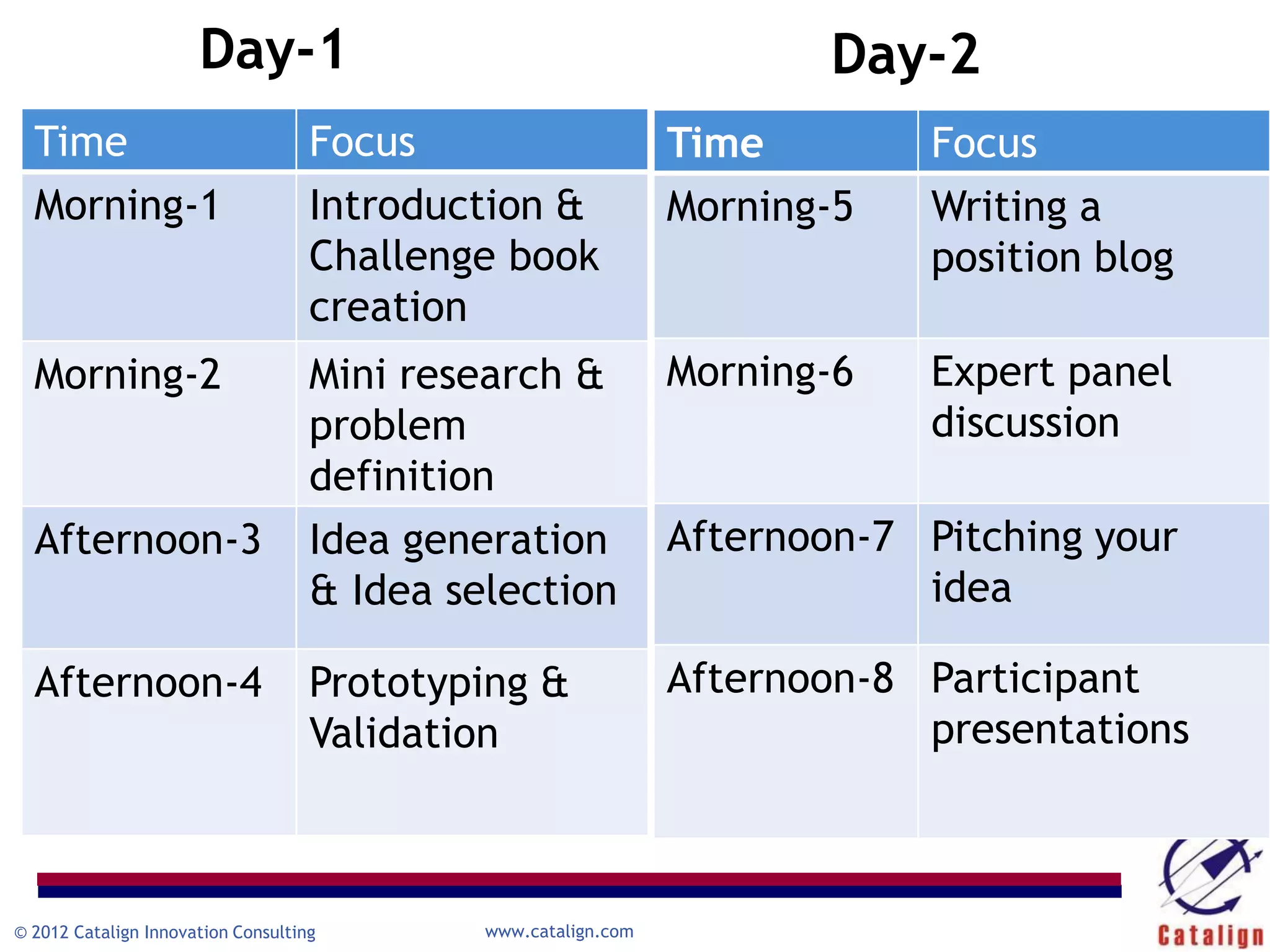 Day-1                                             Day-2
  Time                              Focus                       Time        Focus
  Morning-1                         Introduction &              Morning-5   Writing a
                                    Challenge book                          position blog
                                    creation
  Morning-2                         Mini research &             Morning-6   Expert panel
                                    problem                                 discussion
                                    definition
  Afternoon-3                       Idea generation             Afternoon-7 Pitching your
                                    & Idea selection                        idea

  Afternoon-4                       Prototyping &               Afternoon-8 Participant
                                    Validation                              presentations



© 2012 Catalign Innovation Consulting        www.catalign.com
 
