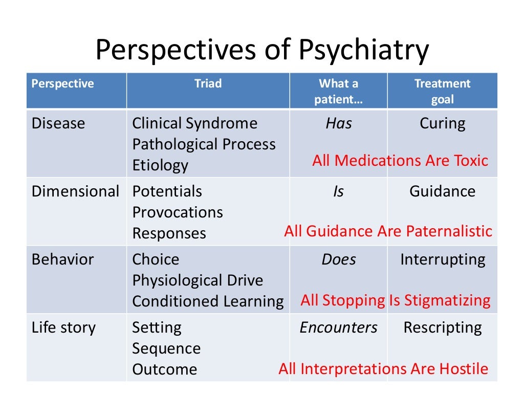 Systematic Psychiatric Evaluation