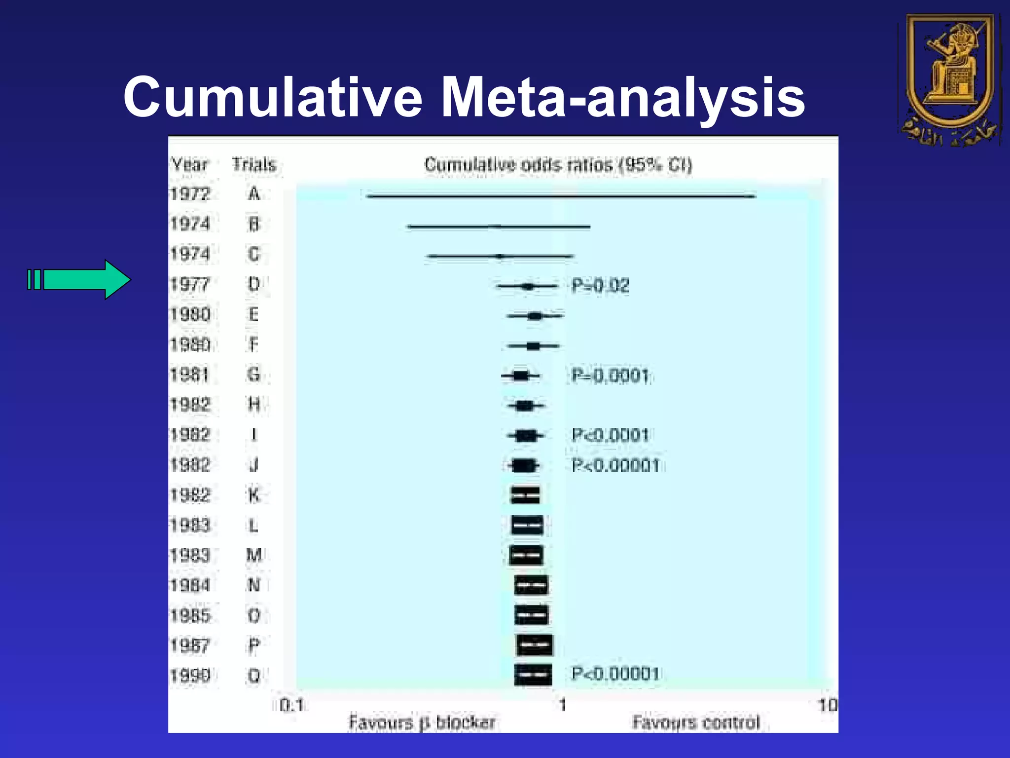 Cumulative Meta-analysis 