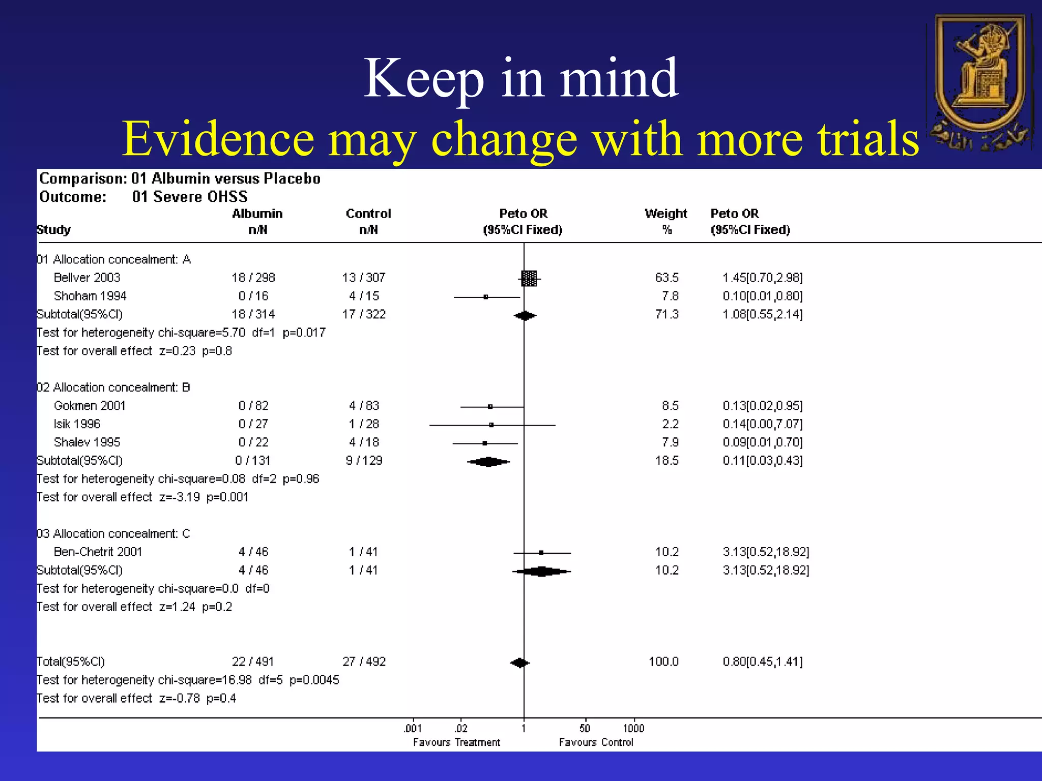 Keep in mind Evidence may change with more trials 
