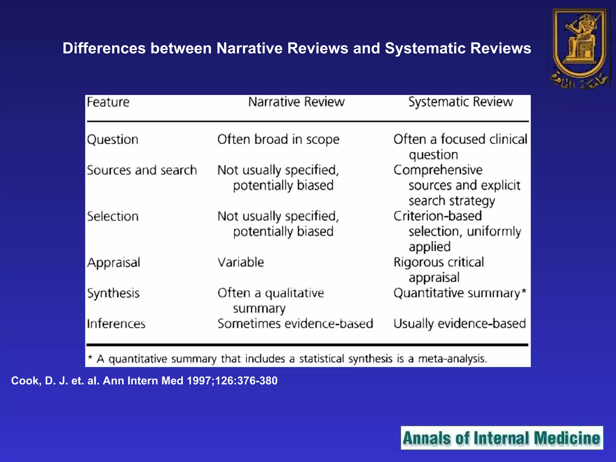 Cook, D. J. et. al. Ann Intern Med 1997;126:376-380 Differences between Narrative Reviews and Systematic Reviews 