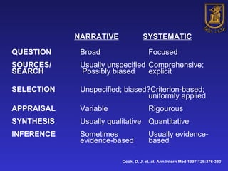 QUESTION Broad Focused SOURCES/ Usually unspecified Comprehensive;    SEARCH    Possibly biased  explicit SELECTION   Unspecified; biased?Criterion-based; uniformly applied APPRAISAL Variable Rigourous SYNTHESIS Usually qualitative Quantitative INFERENCE  Sometimes  Usually evidence-   evidence-based based NARRATIVE SYSTEMATIC Cook, D. J. et. al. Ann Intern Med 1997;126:376-380 