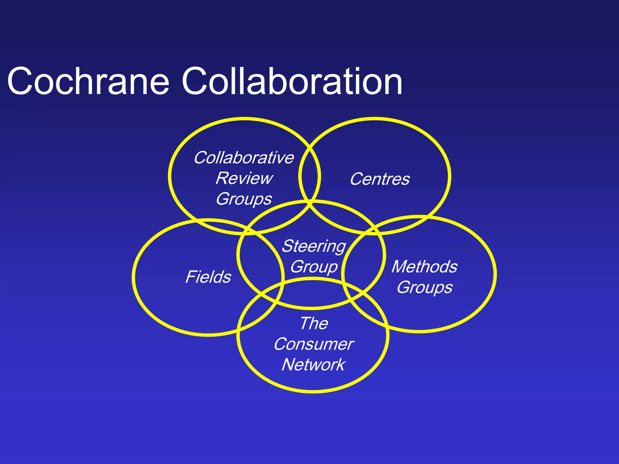 Cochrane Collaboration
Collaborative
Review
Groups
Fields
The
Consumer
Network
Centres
Steering
Group Methods
Groups
 