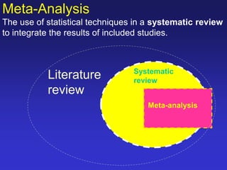 Systematic
review
Meta-analysis
Literature
review
Meta-Analysis
The use of statistical techniques in a systematic review
to integrate the results of included studies.
 