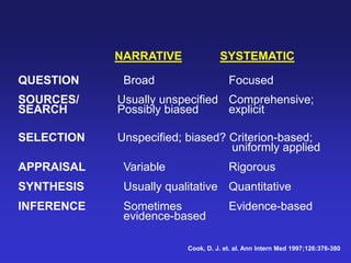QUESTION Broad Focused
SOURCES/ Usually unspecified Comprehensive;
SEARCH Possibly biased explicit
SELECTION Unspecified; biased? Criterion-based;
uniformly applied
APPRAISAL Variable Rigorous
SYNTHESIS Usually qualitative Quantitative
INFERENCE Sometimes Evidence-based
evidence-based
NARRATIVE SYSTEMATIC
Cook, D. J. et. al. Ann Intern Med 1997;126:376-380
 