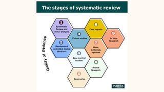 The stages of systematic review
Ev
Systematic
Review and
meta- analysis
Randomized
controlled double
blind test
Cohort studies
Case reports
Ideas,
editorials,
opinions
Case control
studies
Animal
Research
Case series
In Vitro
Research
 