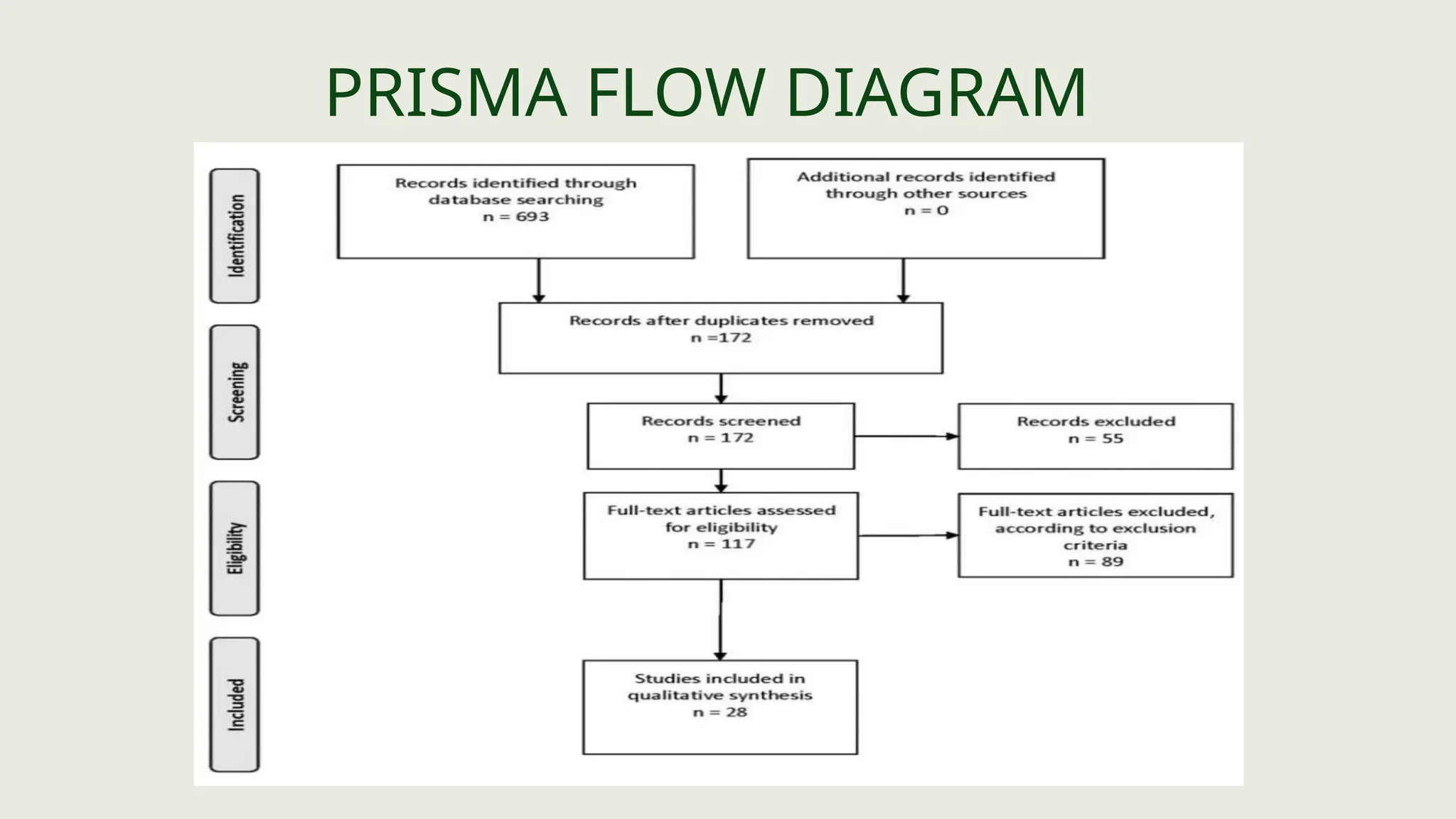 PRISMA FLOW DIAGRAM
 