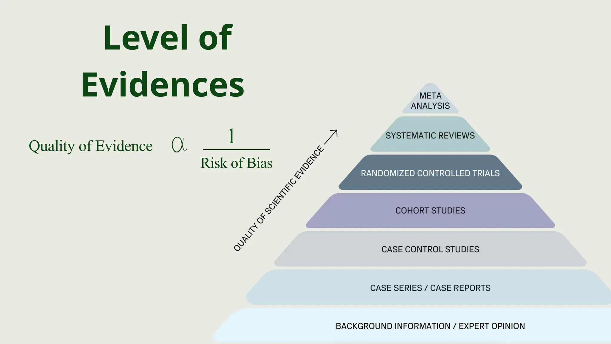 Level of
Evidences
Quality of Evidence _________
Risk of Bias
1
 