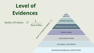 Level of
Evidences
Quality of Evidence _________
Risk of Bias
1
 