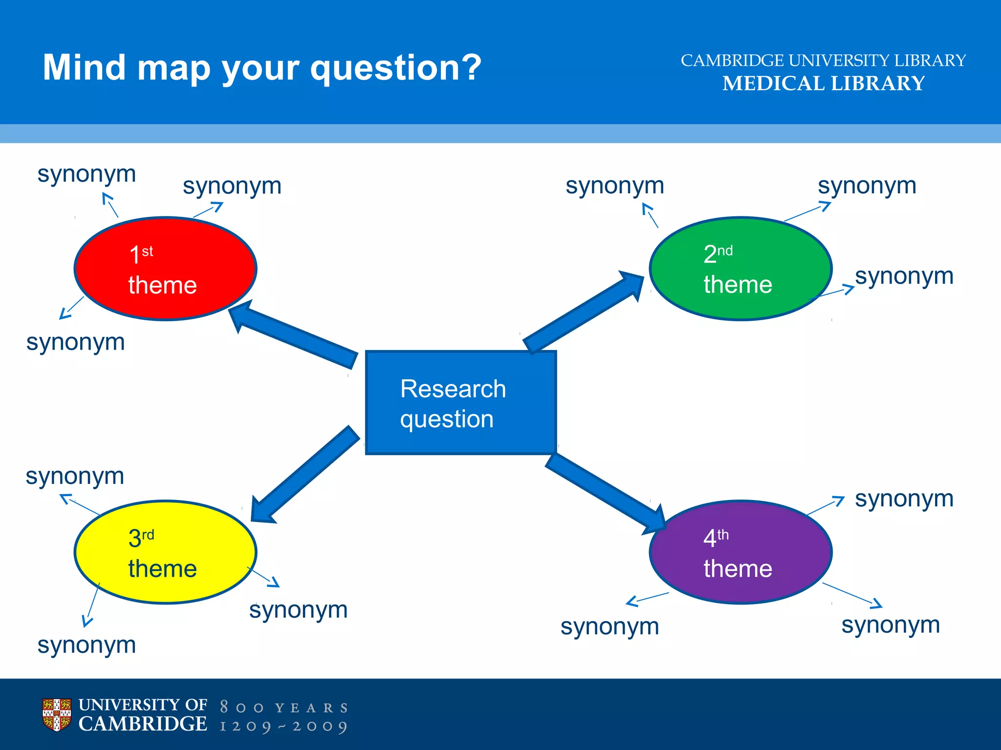 Mind map your question?
synonym

CAMBRIDGE UNIVERSITY LIBRARY

MEDICAL LIBRARY

synonym

synonym

synonym
2nd
theme

1st
theme

synonym

synonym
Research
question
synonym

synonym
3rd
theme

4th
theme
synonym

synonym

synonym

synonym

 