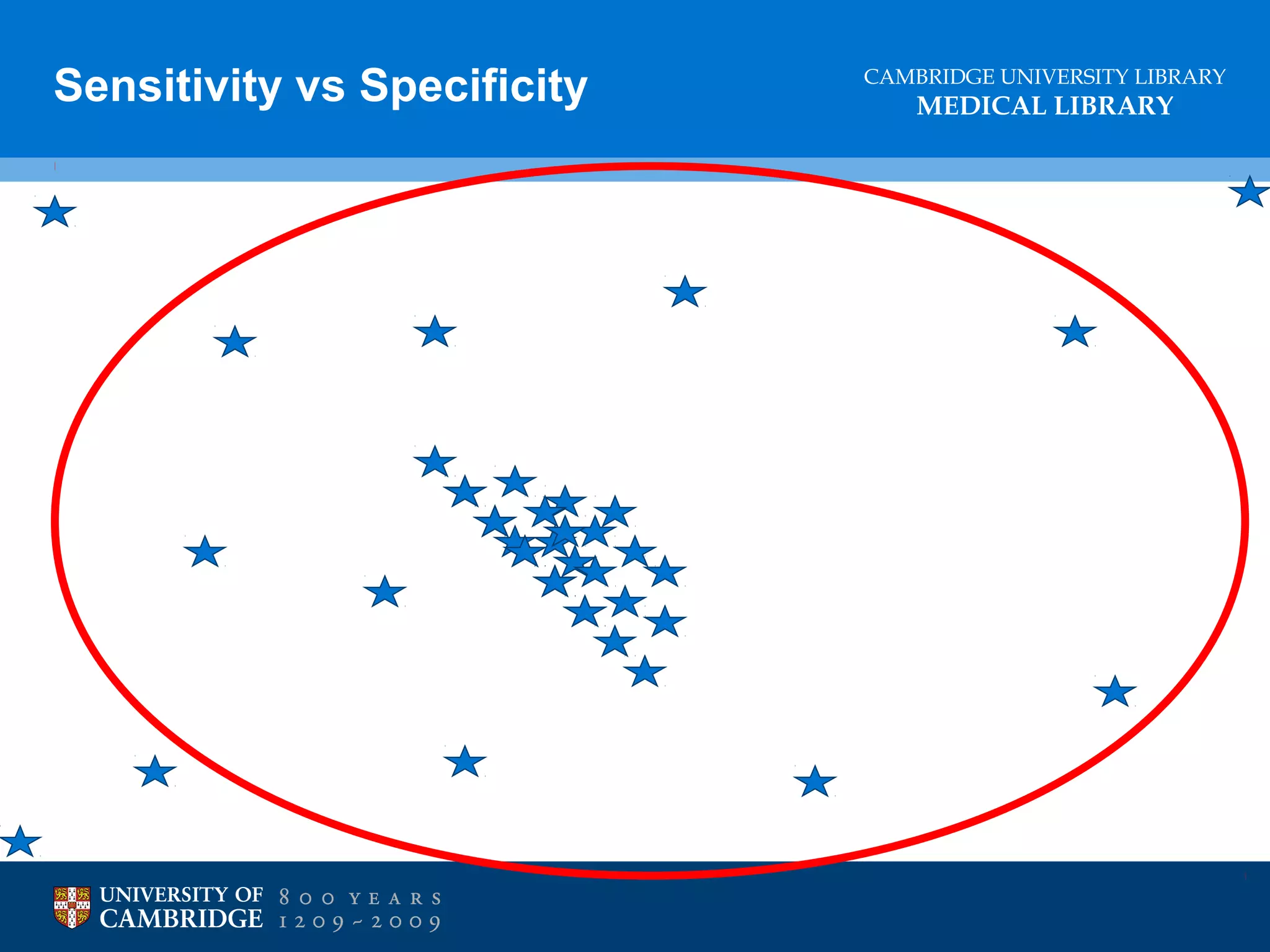 Sensitivity vs Specificity

CAMBRIDGE UNIVERSITY LIBRARY

MEDICAL LIBRARY

 