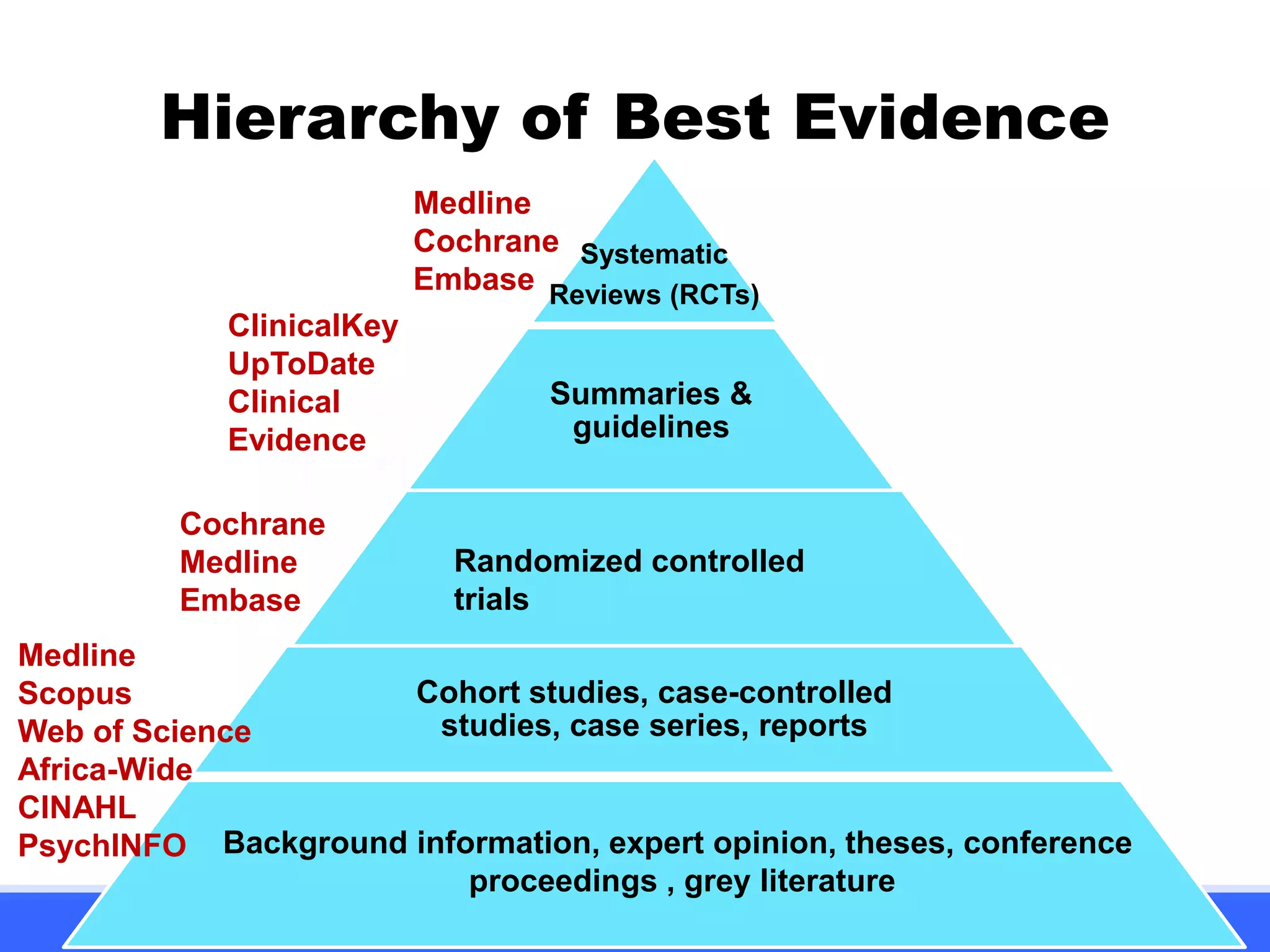 Hierarchy of Best Evidence
Systematic
Reviews (RCTs)
Summaries &
guidelines
Cohort studies, case-controlled
studies, case series, reports
Randomized controlled
trials
Medline
Cochrane
Embase
ClinicalKey
UpToDate
Clinical
Evidence
Cochrane
Medline
Embase
Medline
Scopus
Web of Science
Africa-Wide
CINAHL
PsychINFO Background information, expert opinion, theses, conference
proceedings , grey literature
 