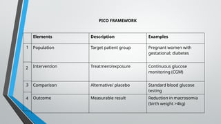 PICO FRAMEWORK
Elements Description Examples
Population Target patient group Pregnant women with
gestational; diabetes
Intervention Treatment/exposure Continuous glucose
monitoring (CGM)
Comparison Alternative/ placebo Standard blood glucose
testing
Outcome Measurable result Reduction in macrosomia
(birth weight >4kg)
1
3
2
4
 