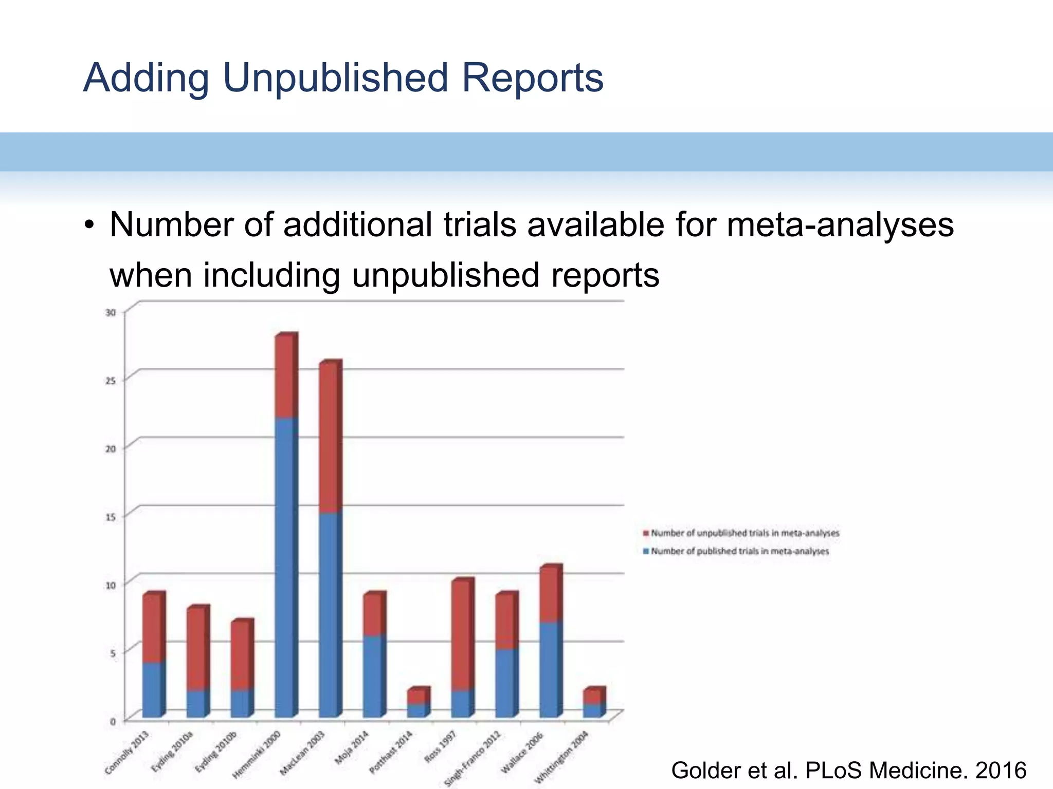Adding Unpublished Reports
• Number of additional trials available for meta-analyses
when including unpublished reports
Golder et al. PLoS Medicine. 2016
 