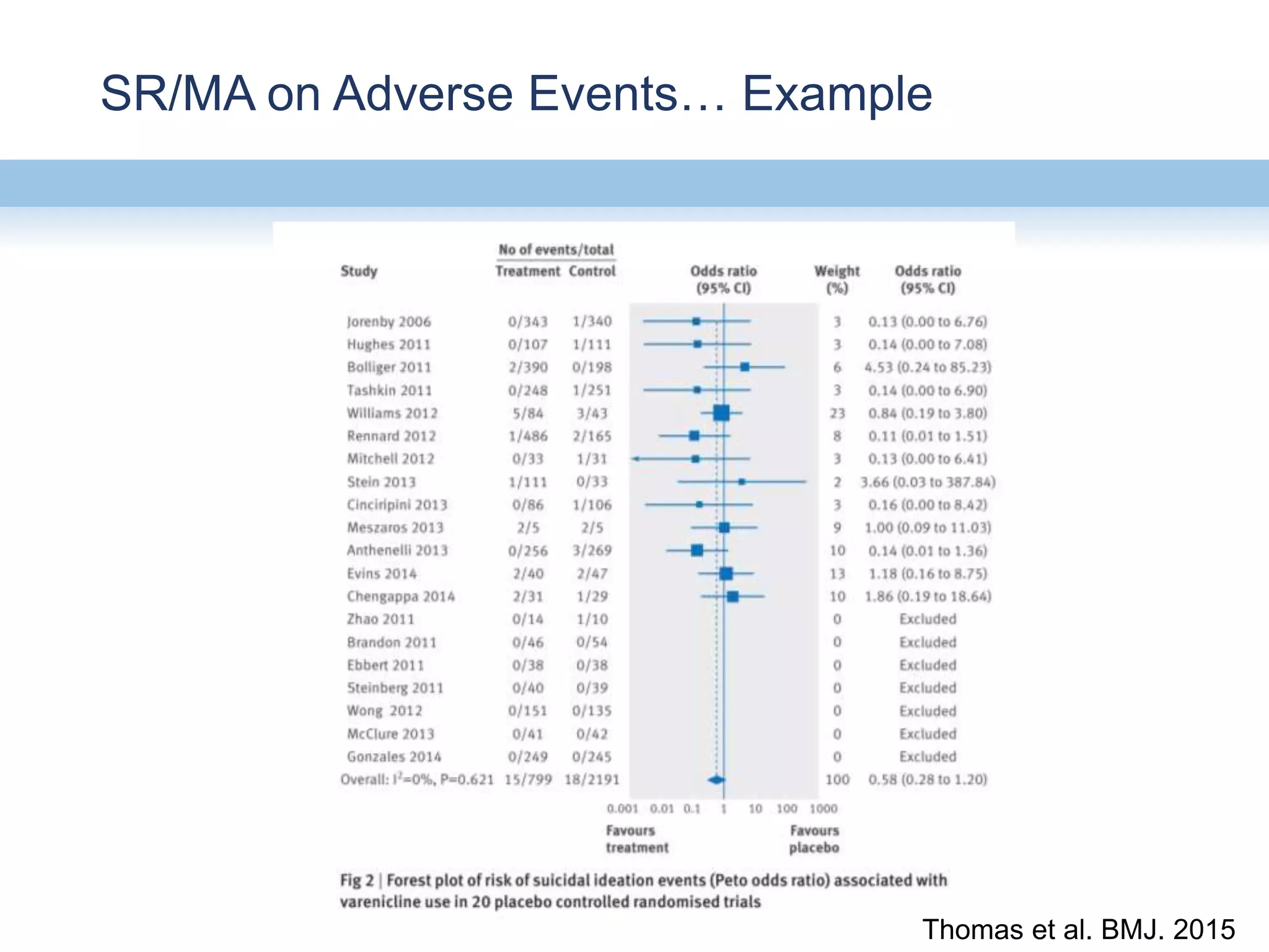 SR/MA on Adverse Events… Example
Thomas et al. BMJ. 2015
 