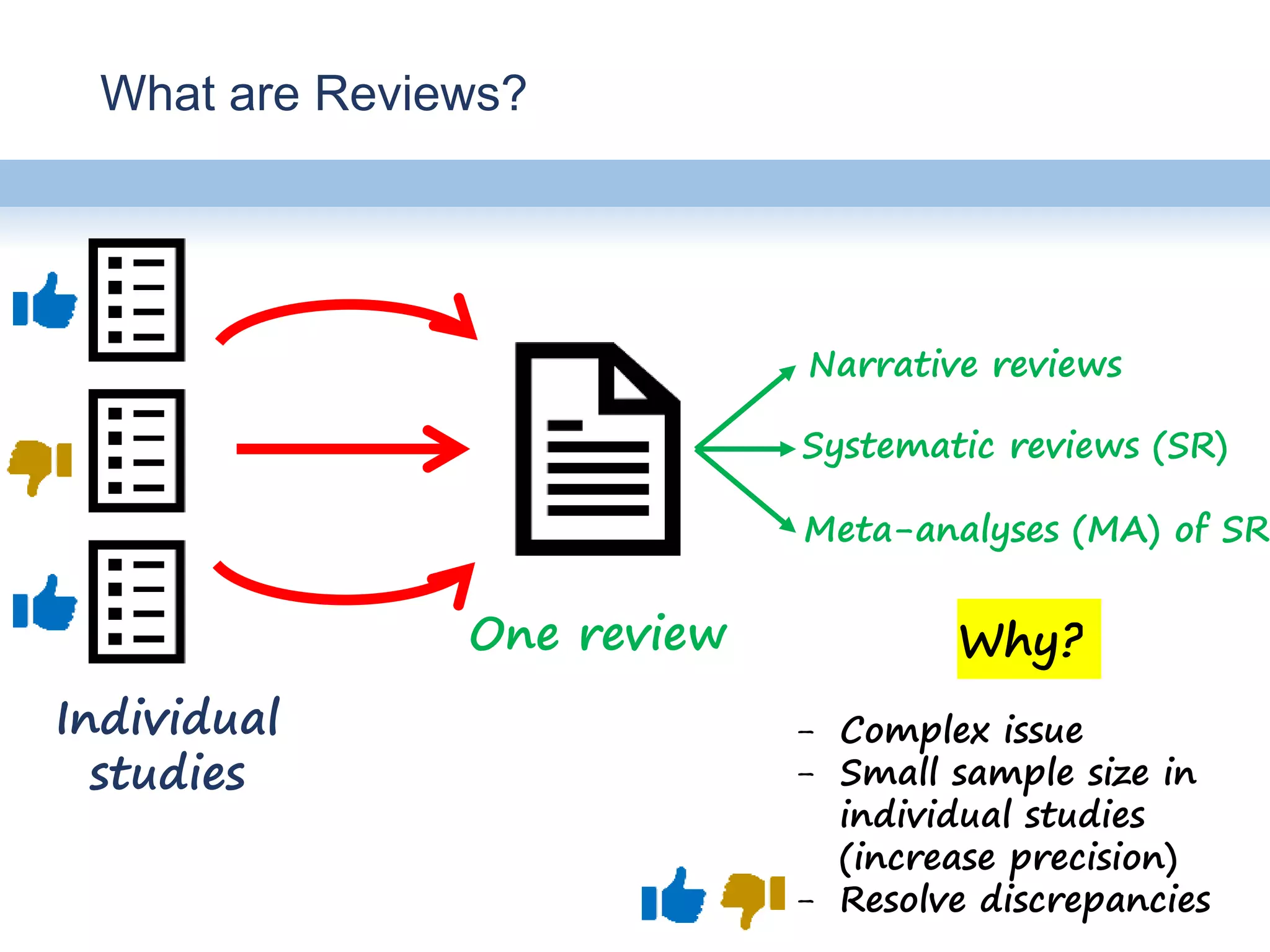What are Reviews?
Individual
studies
One review Why?
- Complex issue
- Small sample size in
individual studies
(increase precision)
- Resolve discrepancies
Narrative reviews
Systematic reviews (SR)
Meta-analyses (MA) of SR
 